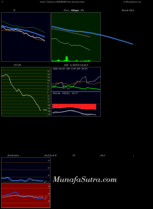 Gem Aromatics indicators chart 