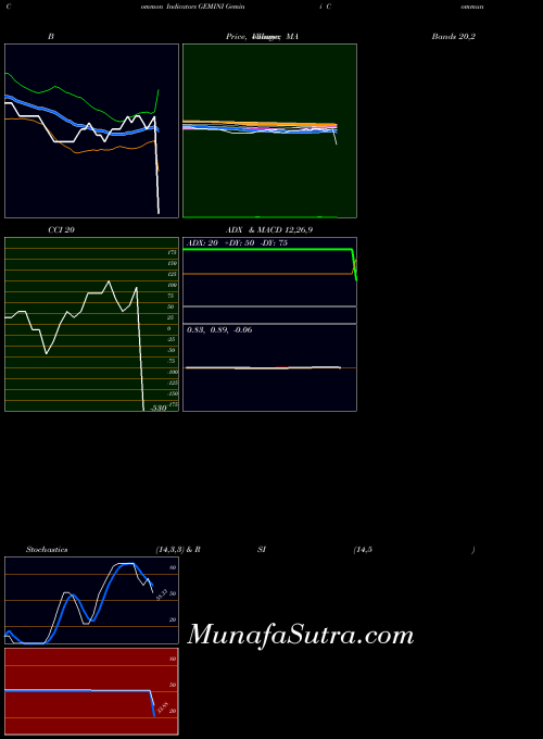 NSE Gemini Communication Limited GEMINI All indicator, Gemini Communication Limited GEMINI indicators All technical analysis, Gemini Communication Limited GEMINI indicators All free charts, Gemini Communication Limited GEMINI indicators All historical values NSE
