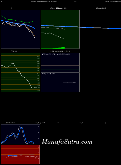 NSE Gemini Comm. Ltd GEMINI_BE All indicator, Gemini Comm. Ltd GEMINI_BE indicators All technical analysis, Gemini Comm. Ltd GEMINI_BE indicators All free charts, Gemini Comm. Ltd GEMINI_BE indicators All historical values NSE