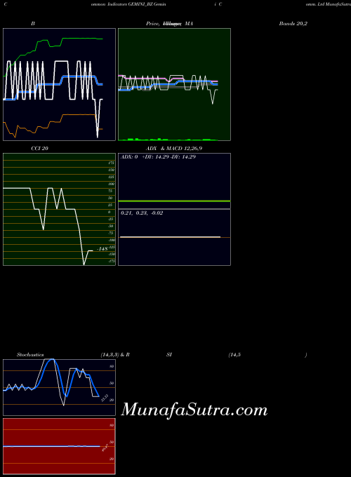 NSE Gemini Comm. Ltd GEMINI_BZ All indicator, Gemini Comm. Ltd GEMINI_BZ indicators All technical analysis, Gemini Comm. Ltd GEMINI_BZ indicators All free charts, Gemini Comm. Ltd GEMINI_BZ indicators All historical values NSE