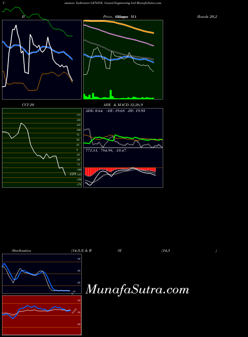 Gensol Engineering indicators chart 