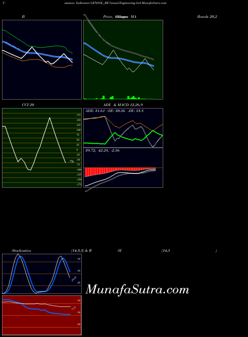 Gensol Engineering indicators chart 