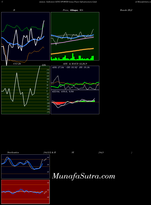 NSE Genus Power Infrastructures Limited GENUSPOWER RSI indicator, Genus Power Infrastructures Limited GENUSPOWER indicators RSI technical analysis, Genus Power Infrastructures Limited GENUSPOWER indicators RSI free charts, Genus Power Infrastructures Limited GENUSPOWER indicators RSI historical values NSE