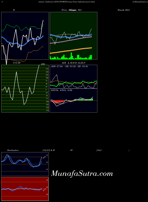 NSE Genus Power Infrastructures Limited GENUSPOWER All indicator, Genus Power Infrastructures Limited GENUSPOWER indicators All technical analysis, Genus Power Infrastructures Limited GENUSPOWER indicators All free charts, Genus Power Infrastructures Limited GENUSPOWER indicators All historical values NSE