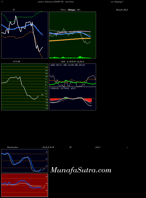 Great Eastern indicators chart 