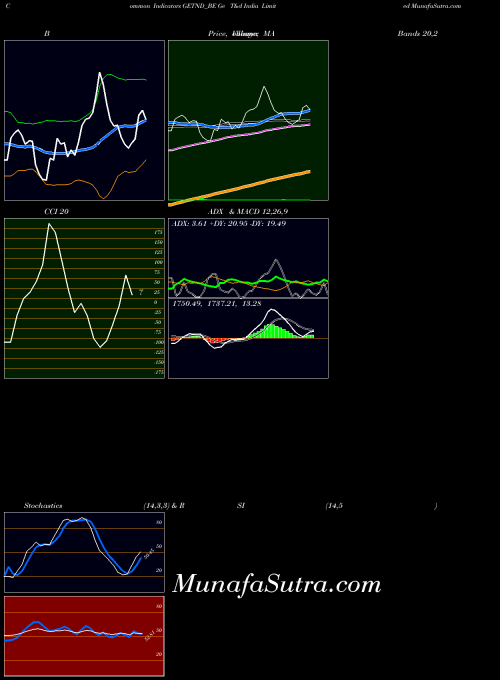 Ge T indicators chart 