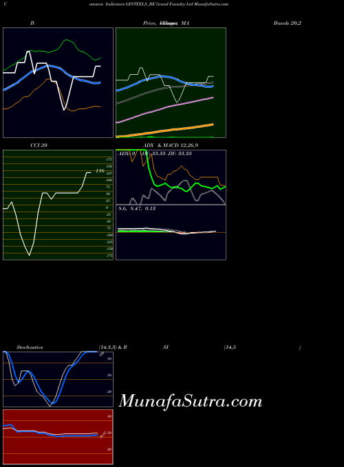 Grand Foundry indicators chart 