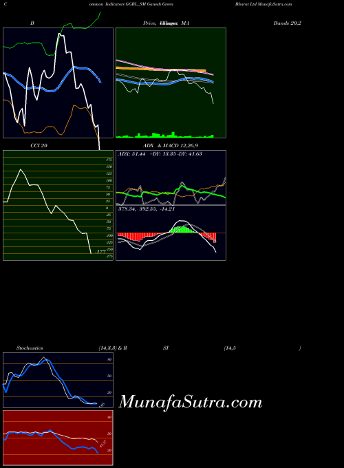 Ganesh Green indicators chart 