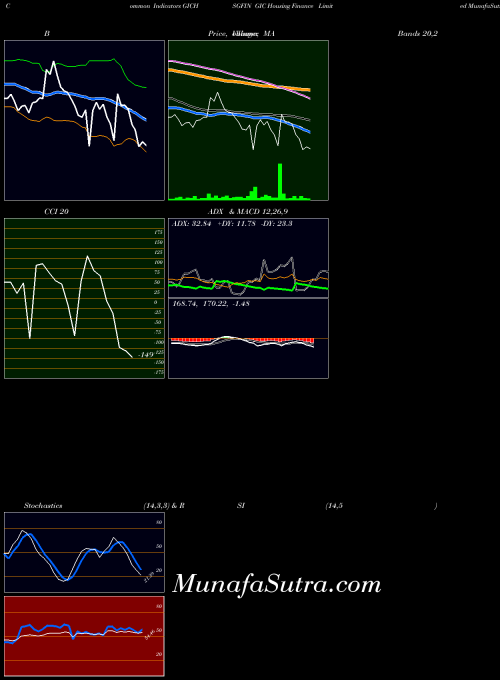 Gic Housing indicators chart 