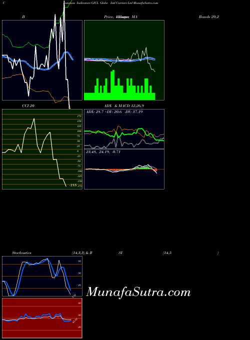 Globe Intl indicators chart 