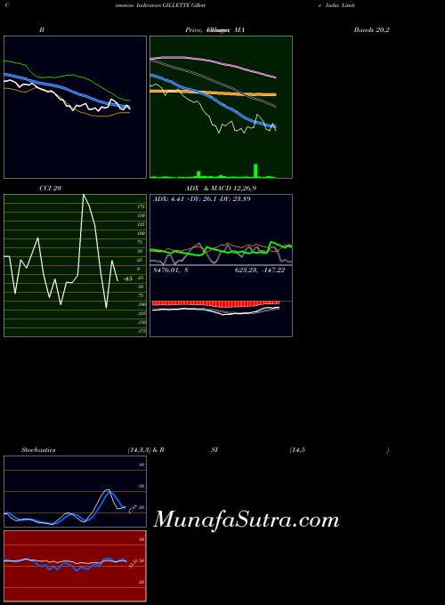 Gillette India indicators chart 