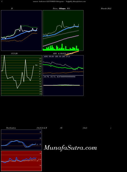 NSE Relcapamc - Netfgilt5y GILT5YBEES All indicator, Relcapamc - Netfgilt5y GILT5YBEES indicators All technical analysis, Relcapamc - Netfgilt5y GILT5YBEES indicators All free charts, Relcapamc - Netfgilt5y GILT5YBEES indicators All historical values NSE