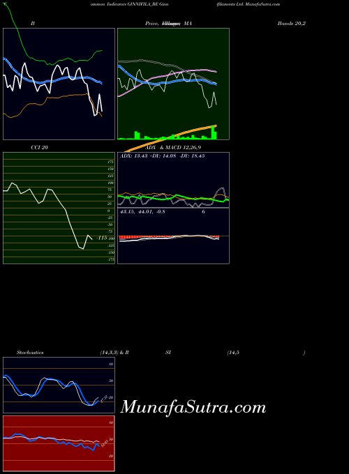 Ginnifilaments indicators chart 