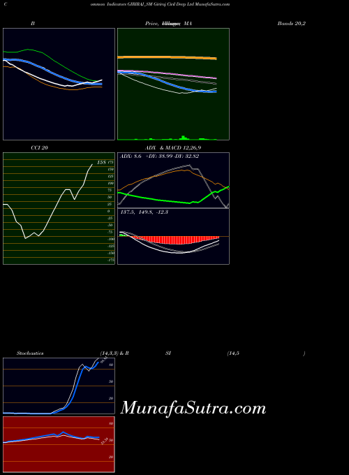NSE Giriraj Civil Devp Ltd GIRIRAJ_SM All indicator, Giriraj Civil Devp Ltd GIRIRAJ_SM indicators All technical analysis, Giriraj Civil Devp Ltd GIRIRAJ_SM indicators All free charts, Giriraj Civil Devp Ltd GIRIRAJ_SM indicators All historical values NSE