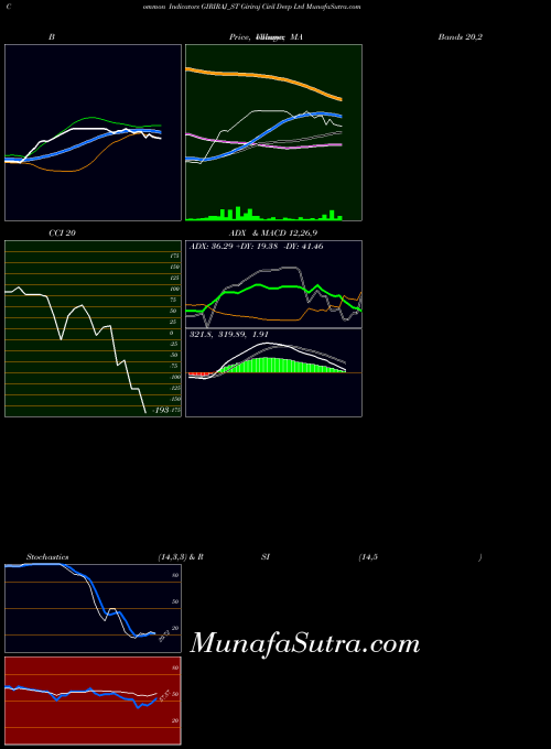 Giriraj Civil indicators chart 