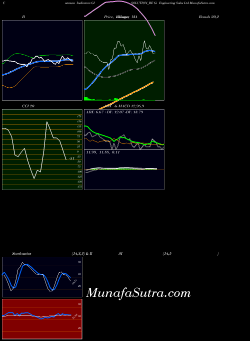 Gi Engineering indicators chart 