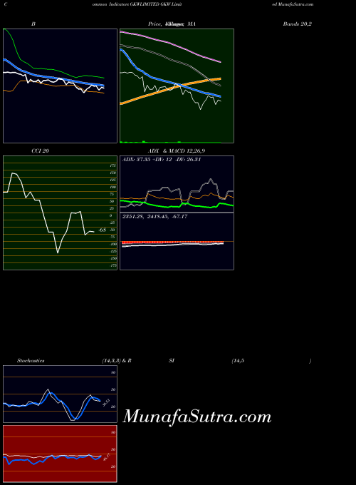 Gkw indicators chart 