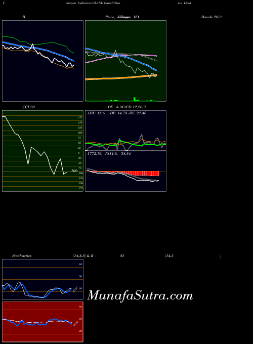 NSE Gland Pharma Limited GLAND RSI indicator, Gland Pharma Limited GLAND indicators RSI technical analysis, Gland Pharma Limited GLAND indicators RSI free charts, Gland Pharma Limited GLAND indicators RSI historical values NSE