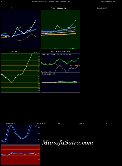 NSE Gujarat Lease Financing Limited GLFL All indicator, Gujarat Lease Financing Limited GLFL indicators All technical analysis, Gujarat Lease Financing Limited GLFL indicators All free charts, Gujarat Lease Financing Limited GLFL indicators All historical values NSE