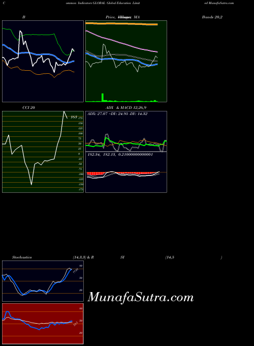 Global Education indicators chart 