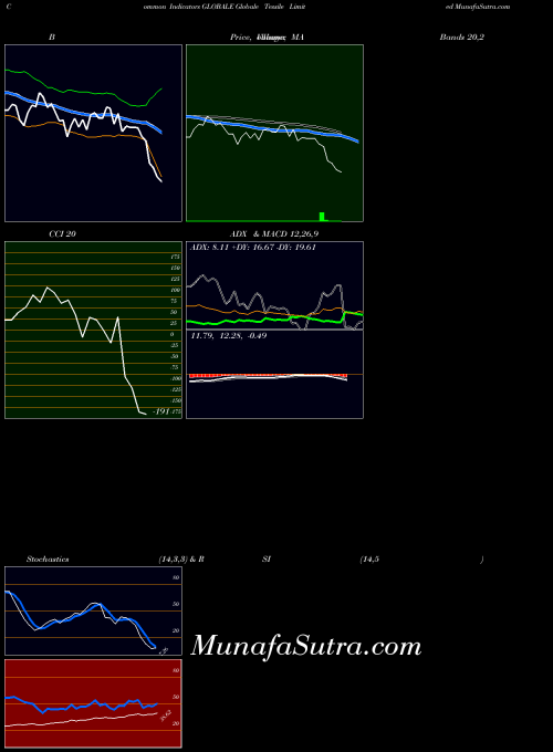 NSE Globale Tessile Limited GLOBALE All indicator, Globale Tessile Limited GLOBALE indicators All technical analysis, Globale Tessile Limited GLOBALE indicators All free charts, Globale Tessile Limited GLOBALE indicators All historical values NSE