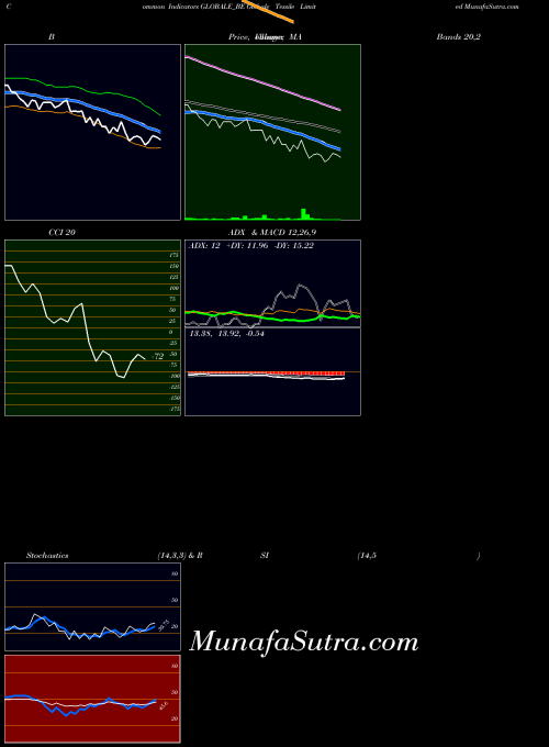 Globale Tessile indicators chart 
