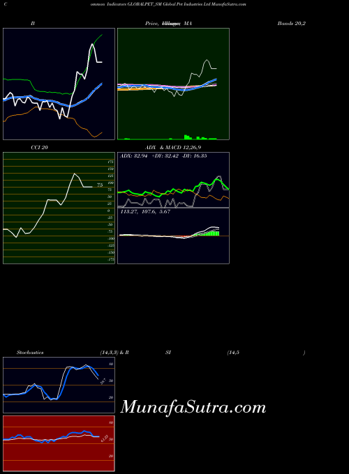 Global Pet indicators chart 