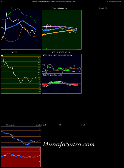 Global Vectra indicators chart 