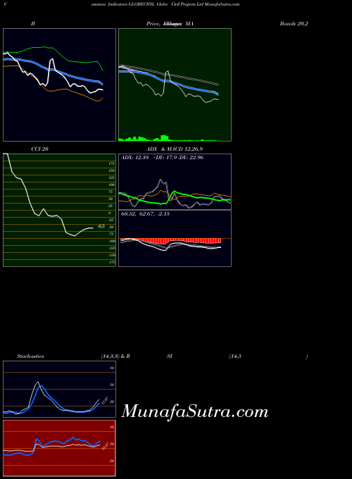 Globe Civil indicators chart 