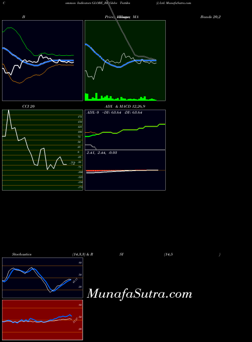 Globe Textiles indicators chart 
