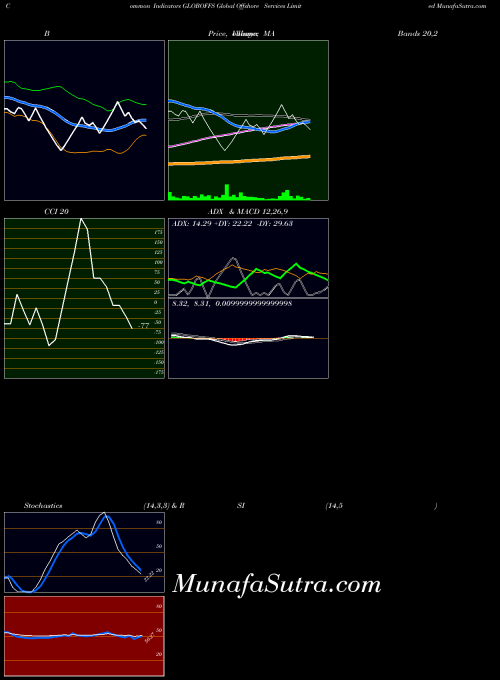 NSE Global Offshore Services Limited GLOBOFFS All indicator, Global Offshore Services Limited GLOBOFFS indicators All technical analysis, Global Offshore Services Limited GLOBOFFS indicators All free charts, Global Offshore Services Limited GLOBOFFS indicators All historical values NSE