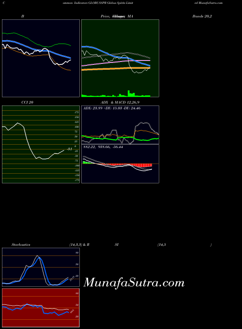NSE Globus Spirits Limited GLOBUSSPR All indicator, Globus Spirits Limited GLOBUSSPR indicators All technical analysis, Globus Spirits Limited GLOBUSSPR indicators All free charts, Globus Spirits Limited GLOBUSSPR indicators All historical values NSE