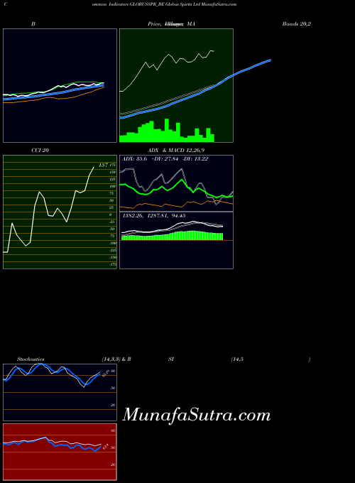 Globus Spirits indicators chart 