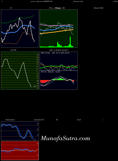 NSE GM Breweries Limited GMBREW RSI indicator, GM Breweries Limited GMBREW indicators RSI technical analysis, GM Breweries Limited GMBREW indicators RSI free charts, GM Breweries Limited GMBREW indicators RSI historical values NSE