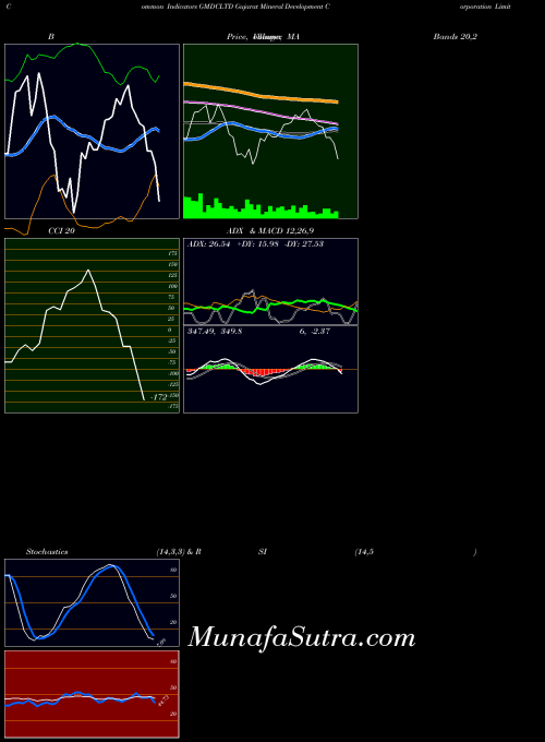 Gujarat Mineral indicators chart 