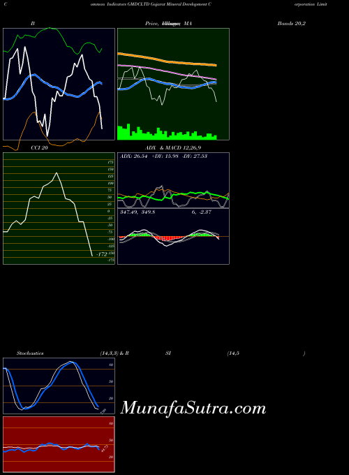 NSE Gujarat Mineral Development Corporation Limited GMDCLTD All indicator, Gujarat Mineral Development Corporation Limited GMDCLTD indicators All technical analysis, Gujarat Mineral Development Corporation Limited GMDCLTD indicators All free charts, Gujarat Mineral Development Corporation Limited GMDCLTD indicators All historical values NSE