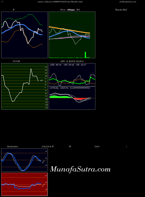 NSE Gmm Pfaudler Limited GMMPFAUDLR Stochastics indicator, Gmm Pfaudler Limited GMMPFAUDLR indicators Stochastics technical analysis, Gmm Pfaudler Limited GMMPFAUDLR indicators Stochastics free charts, Gmm Pfaudler Limited GMMPFAUDLR indicators Stochastics historical values NSE