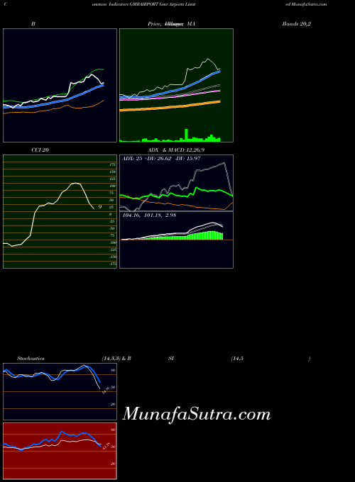 NSE Gmr Airports Limited GMRAIRPORT All indicator, Gmr Airports Limited GMRAIRPORT indicators All technical analysis, Gmr Airports Limited GMRAIRPORT indicators All free charts, Gmr Airports Limited GMRAIRPORT indicators All historical values NSE