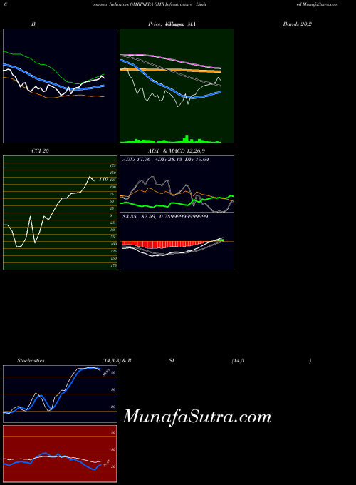 NSE GMR Infrastructure Limited GMRINFRA All indicator, GMR Infrastructure Limited GMRINFRA indicators All technical analysis, GMR Infrastructure Limited GMRINFRA indicators All free charts, GMR Infrastructure Limited GMRINFRA indicators All historical values NSE