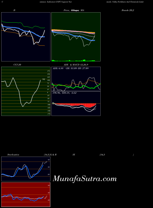 Gujarat Narmada indicators chart 