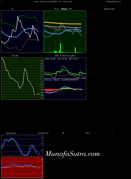 Goa Carbon indicators chart 