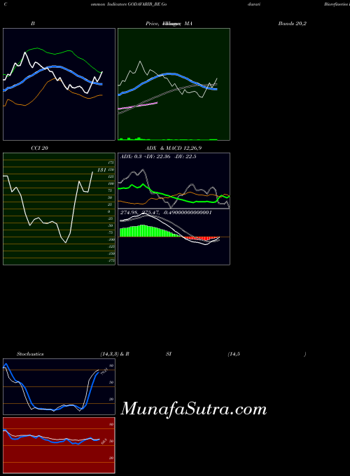 NSE Godavari Biorefineries L GODAVARIB_BE All indicator, Godavari Biorefineries L GODAVARIB_BE indicators All technical analysis, Godavari Biorefineries L GODAVARIB_BE indicators All free charts, Godavari Biorefineries L GODAVARIB_BE indicators All historical values NSE