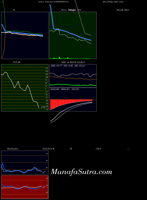 Godfrey Phillips indicators chart 