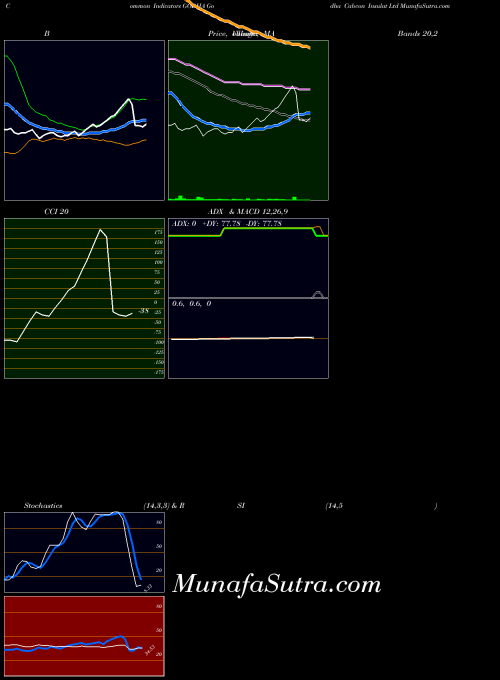NSE Godha Cabcon Insulat Ltd GODHA All indicator, Godha Cabcon Insulat Ltd GODHA indicators All technical analysis, Godha Cabcon Insulat Ltd GODHA indicators All free charts, Godha Cabcon Insulat Ltd GODHA indicators All historical values NSE