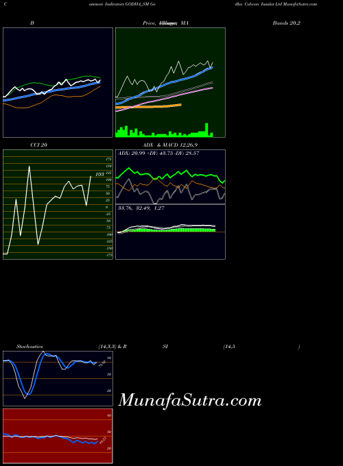 NSE Godha Cabcon Insulat Ltd GODHA_SM All indicator, Godha Cabcon Insulat Ltd GODHA_SM indicators All technical analysis, Godha Cabcon Insulat Ltd GODHA_SM indicators All free charts, Godha Cabcon Insulat Ltd GODHA_SM indicators All historical values NSE