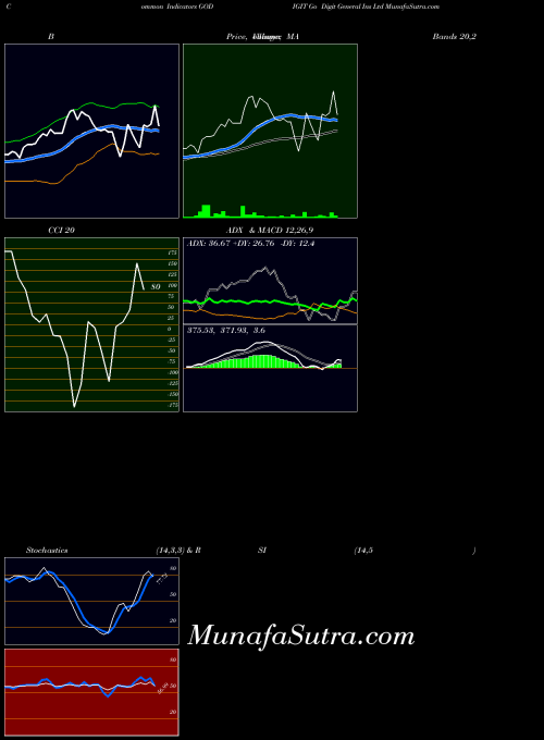 NSE Go Digit General Ins Ltd GODIGIT MA indicator, Go Digit General Ins Ltd GODIGIT indicators MA technical analysis, Go Digit General Ins Ltd GODIGIT indicators MA free charts, Go Digit General Ins Ltd GODIGIT indicators MA historical values NSE