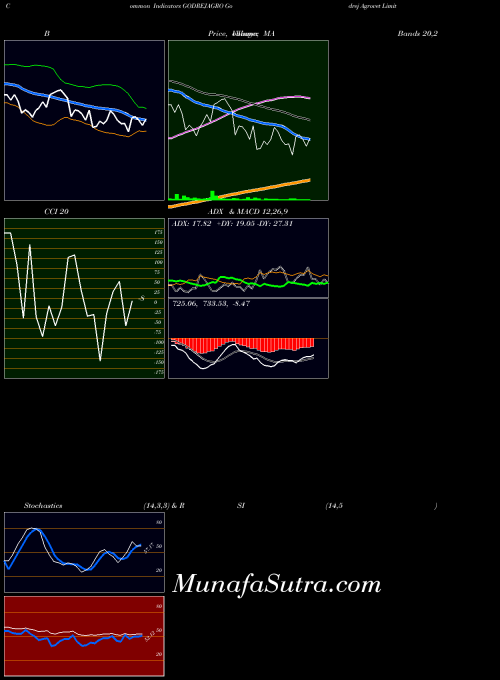 NSE Godrej Agrovet Limited GODREJAGRO PriceVolume indicator, Godrej Agrovet Limited GODREJAGRO indicators PriceVolume technical analysis, Godrej Agrovet Limited GODREJAGRO indicators PriceVolume free charts, Godrej Agrovet Limited GODREJAGRO indicators PriceVolume historical values NSE