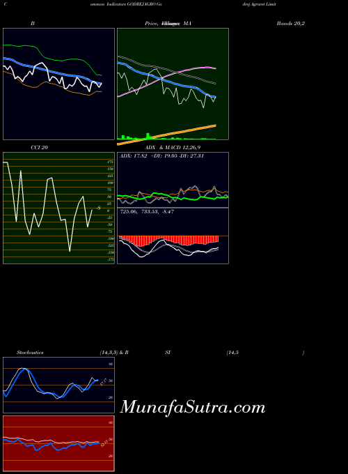 NSE Godrej Agrovet Limited GODREJAGRO All indicator, Godrej Agrovet Limited GODREJAGRO indicators All technical analysis, Godrej Agrovet Limited GODREJAGRO indicators All free charts, Godrej Agrovet Limited GODREJAGRO indicators All historical values NSE