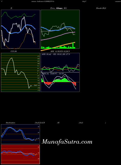 Godrej Consumer indicators chart 