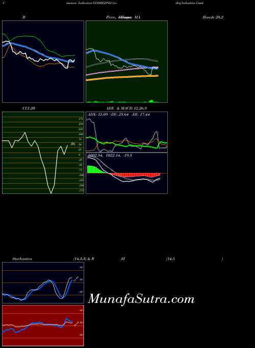 NSE Godrej Industries Limited GODREJIND All indicator, Godrej Industries Limited GODREJIND indicators All technical analysis, Godrej Industries Limited GODREJIND indicators All free charts, Godrej Industries Limited GODREJIND indicators All historical values NSE